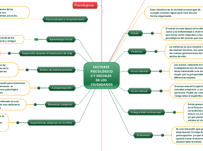 Factores Psicol Gicos Y Sociales De L Mappa Mentale